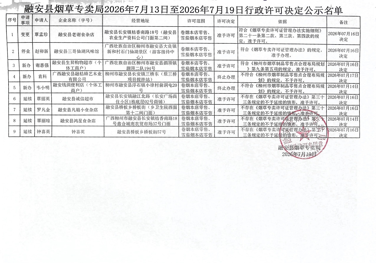 融安县烟草专卖局依申请办理烟草专卖零售许可证行政许可决定公示(安烟专【2026】许申公字第21号)名单.jpg