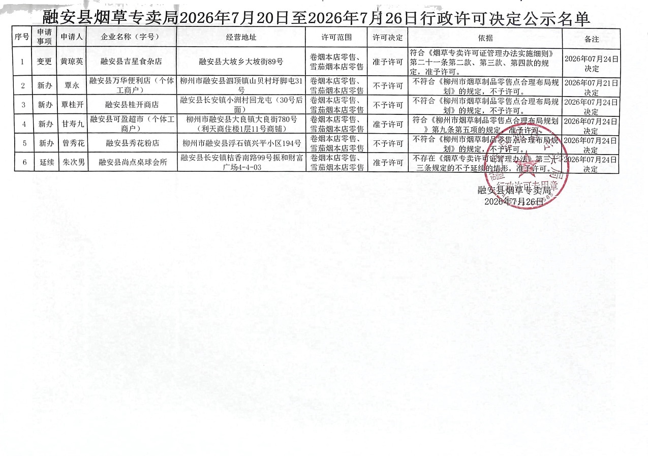 融安县烟草专卖局依申请办理烟草专卖零售许可证行政许可决定公示(安烟专【2026】许申公字第22号)名单.jpg