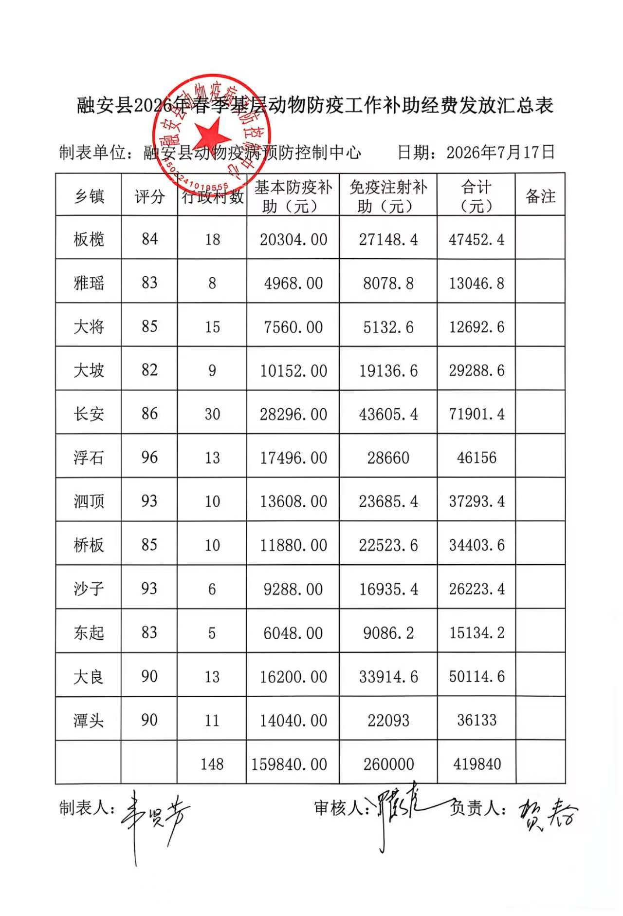 融安县2026春季基层动物防疫工作补助经费发放汇总表.jpg