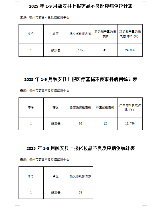 2025年1-9月融安县上报药品不良反应病例统计表.png
